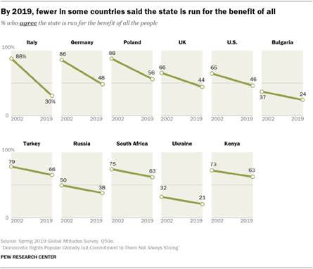 Chart showing by 2019, fewer in some countries said the state is run for the benefit of all