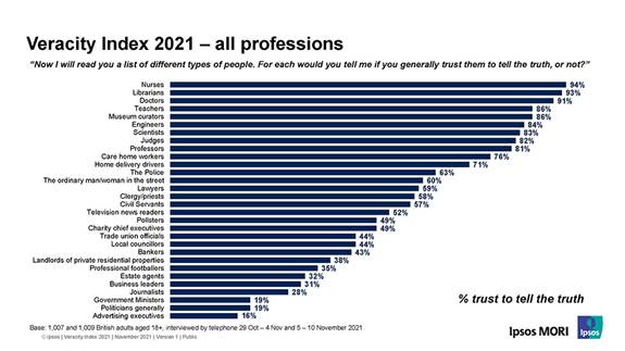 Ipsos MORI Veracity Index 2021: Trust in all Professions