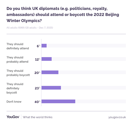 https://d25d2506sfb94s.cloudfront.net/cumulus_uploads/inlineimage/2021-12-07/olympic%20boycott%20diplomats%20result.png