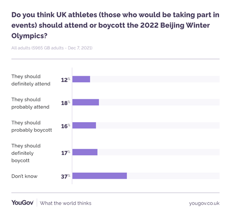 https://d25d2506sfb94s.cloudfront.net/cumulus_uploads/inlineimage/2021-12-07/olympic%20athletes%20boycott%20result.png