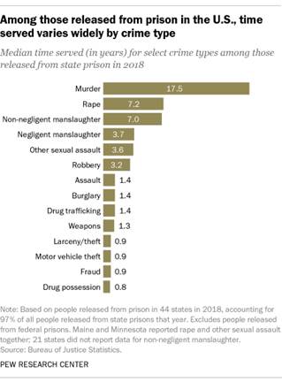 A bar chart showing that among those released from prison in the U.S., time served varies widely by crime type