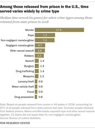 A bar chart showing that among those released from prison in the U.S., time served varies widely by crime type