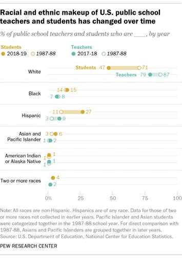 A chart showing that the racial and ethnic makeup of U.S. public school teachers and students has changed over time