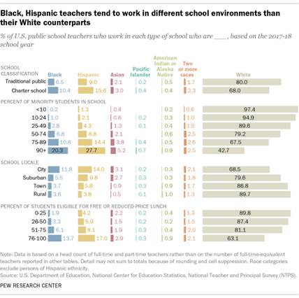 A chart showing that Black and Hispanic teachers tend to work in different school environments than their White counterparts