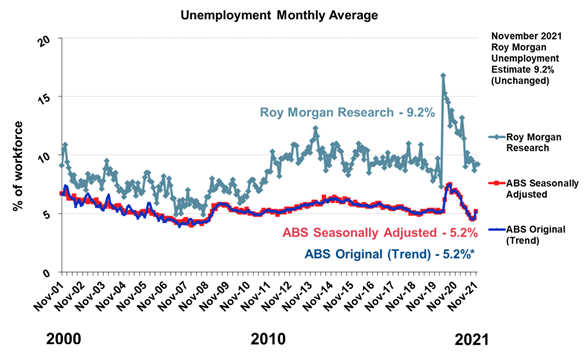 https://www.roymorgan.com/~/media/files/morgan%20poll/2020s/2021/december/8874-c3.png?la=en
