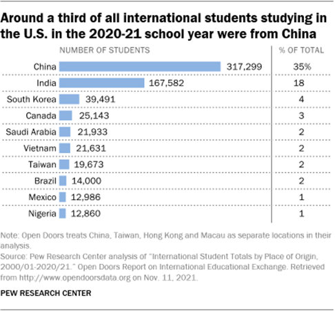 A bar chart showing that around a third of all international students studying in the U.S. in the 2020-21 school year were from China 