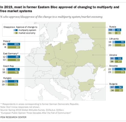 Map showing in 2019, most in former Eastern Bloc approved of changing to multiparty and free market systems