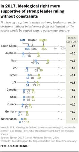 Chart showing in 2017, ideological right more supportive of strong leader ruling without constraints