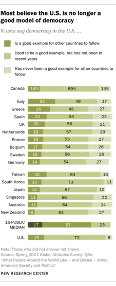 Chart showing most believe the U.S. is no longer a good model of democracy