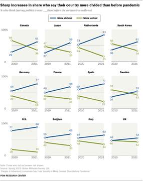 Chart showing sharp increases in share who say their country more divided than before pandemic