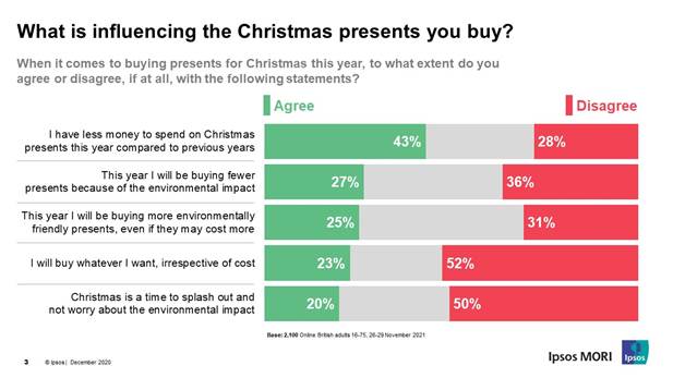 What is influencing the Christmas presents you buy?