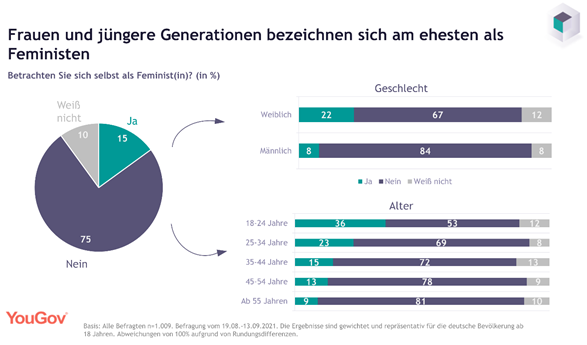15 percent of Germans describe themselves as feminists