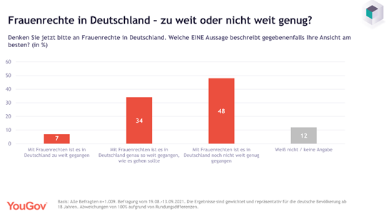 For almost half of Germans, women's rights do not go far enough