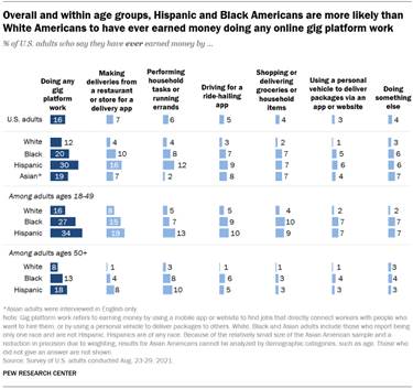 A bar chart showing that overall and within age groups, Hispanic and Black Americans are more likely than White Americans to have ever earned money doing any online gig platform work
