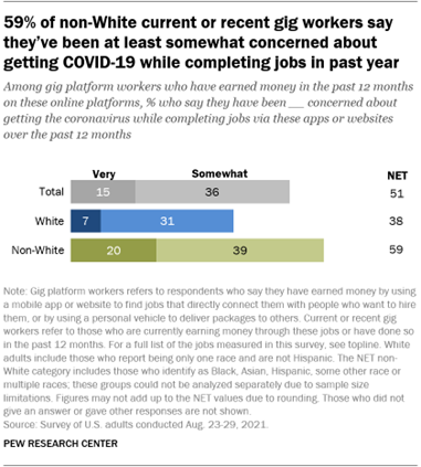 A bar chart showing that 59% of non-White current or recent gig workers say theyve been at least somewhat concerned about getting COVID-19 while completing jobs in past year