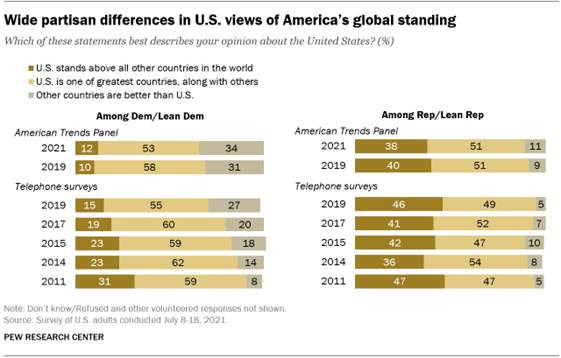 A bar chart showing wide partisan differences in U.S. views of Americas global standing