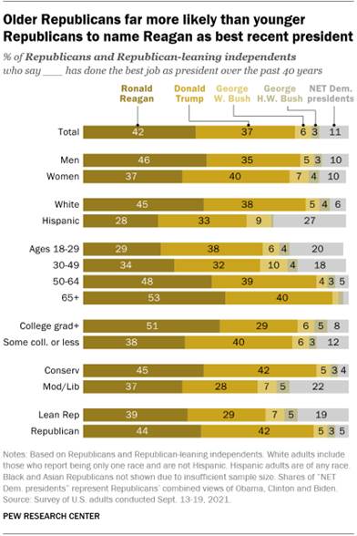 A bar chart showing that older Republicans far more likely than younger Republicans to name Reagan as best recent president