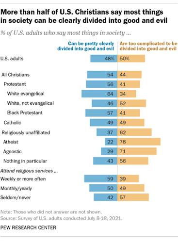 A bar chart showing that more than half of U.S. Christians say most things in society can be clearly divided into good and evil