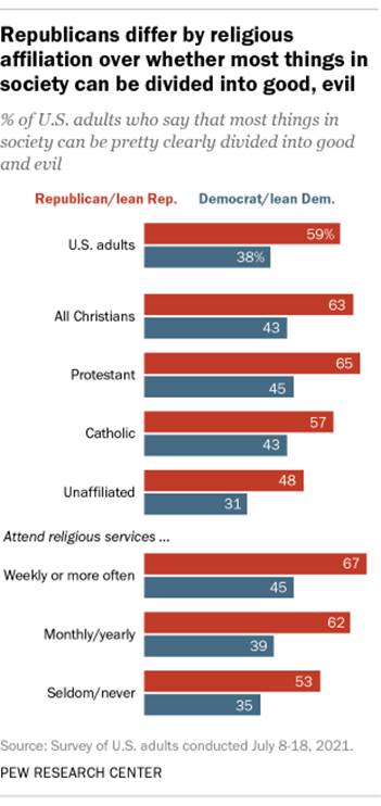 A bar chart showing that Republicans differ by religious affiliation over whether most things in society can be divided into good, evil