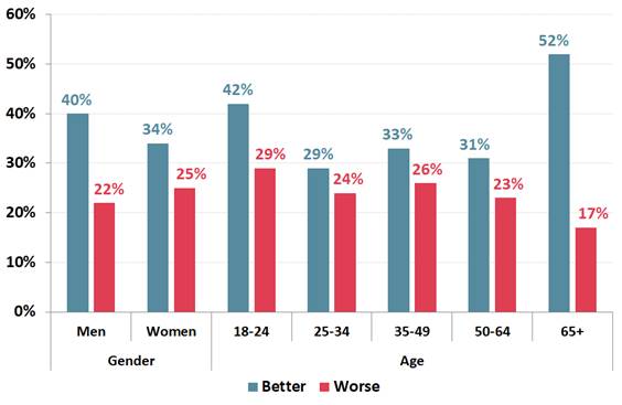 Nest Year - 'Better' or 'Worse' - By Gender & Age