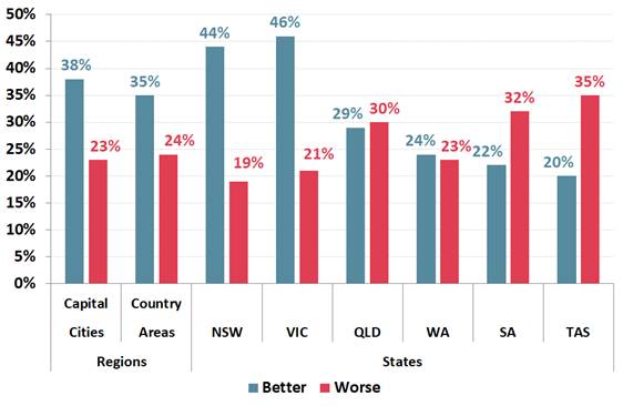 Next Year - 'Better' or 'Worse' - By State & Region