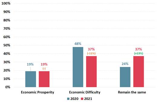 Economic Difficulty & Economic Prosperity