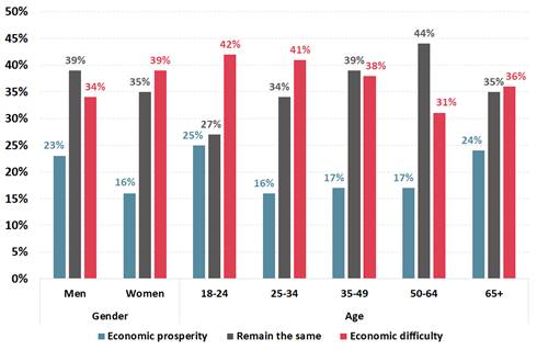 Economic Prosperity & Economic Difficulty By Gender & Age