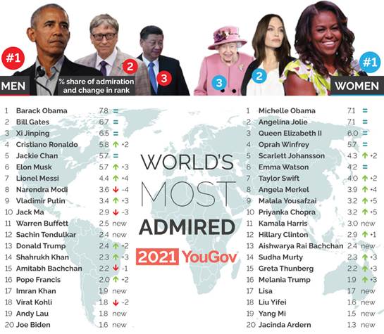 https://d25d2506sfb94s.cloudfront.net/cumulus_uploads/inlineimage/2021-12-10/World's%20Most%20Admired%202021.jpg