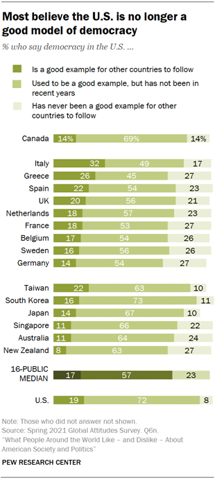 A bar chart showing that most believe the U.S. is no longer a good model of democracy