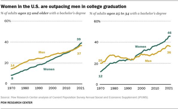 A line graph showing that women in the U.S. are outpacing men in college graduation
