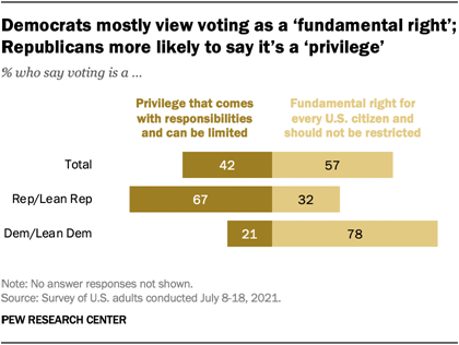 A bar chart showing that Democrats mostly view voting as a fundamental right; Republicans more likely to say its a privilege
