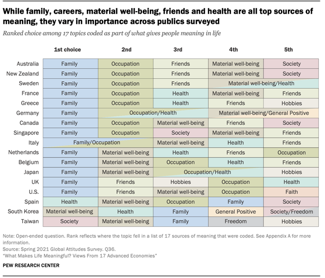A table showing that while family, careers, material well-being, friends and health are all top sources of meaning, they vary in importance across publics surveyed