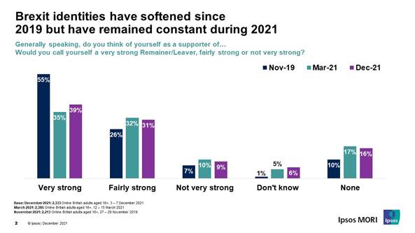 Brexit identities have softened since 2019 but have remained constant during 2021