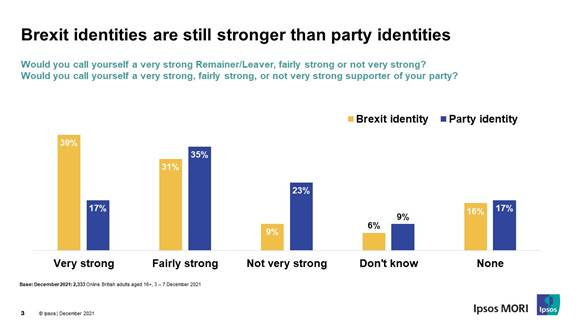 Brexit identities are still stronger than party identities