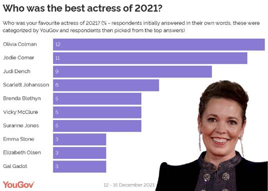 https://d25d2506sfb94s.cloudfront.net/cumulus_uploads/inlineimage/2021-12-21/bestactress.jpg