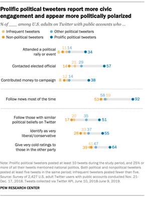 A chart showing that prolific political tweeters report more civic engagement and appear more politically polarized