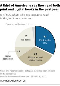 A pie chart showing that a third of Americans say they read both print and digital books in the past year