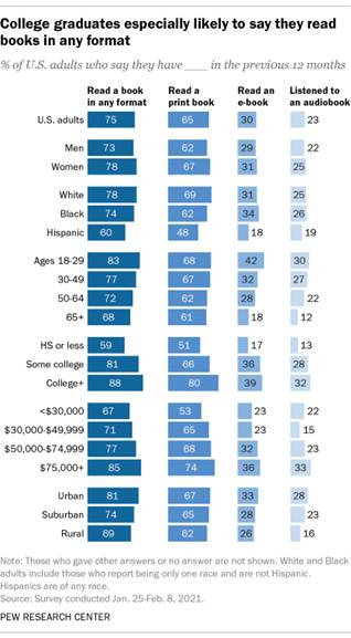 A bar chart showing that college graduates are especially likely to say they read books in any format