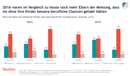 Career advancement went better without children?
