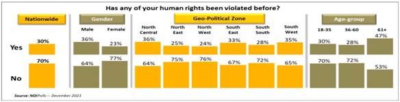 https://noi-polls.com/wp-content/uploads/2022/01/Human-right-poll-chart-2.jpg