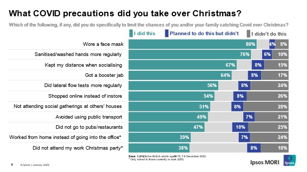 What COVID precautions did you take over Christmas?