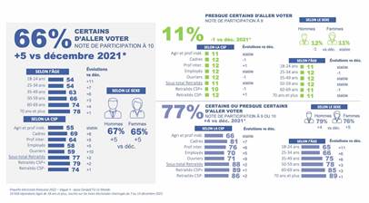 The profile of French people who are certain to vote