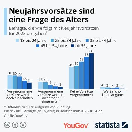 New Year's resolutions made?