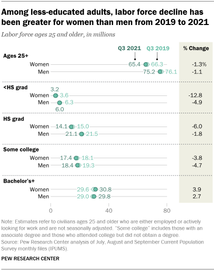 A chart showing that among less-educated adults, the labor force decline has been greater for women than men from 2019 to 2021