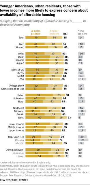 A bar chart showing that younger Americans, urban residents, and those with lower incomes are more likely to express concern about the availability of affordable housing