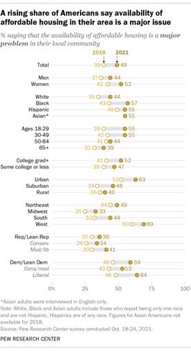 A rising share of Americans say affordable housing in their area is a major issue