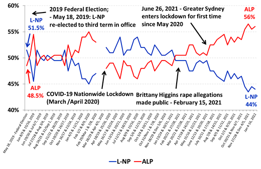 https://www.roymorgan.com/~/media/files/morgan%20poll/2020s/2022/january/8879-c1.png?la=en