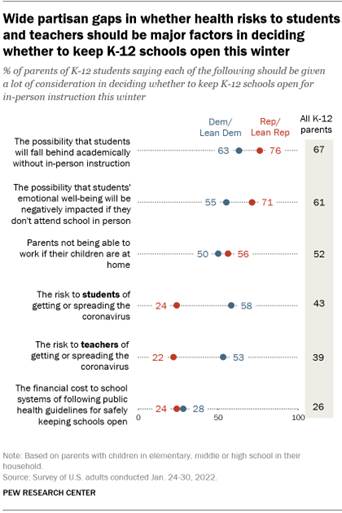 A chart showing that there are wide partisan gaps in whether health risks to students and teachers should be major factors in deciding whether to keep K-12 schools open this winter