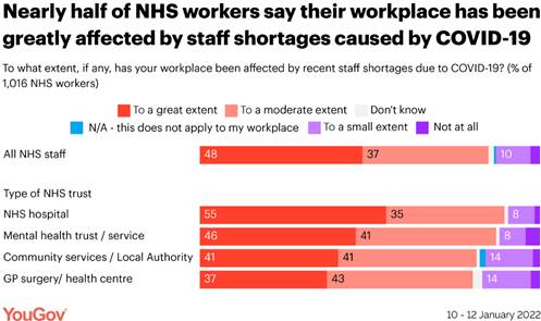 https://d25d2506sfb94s.cloudfront.net/cumulus_uploads/inlineimage/2022-02-02/nhs%20staff%20shortages.png