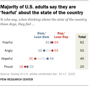 A chart showing that a majority of U.S. adults say they are fearful about the state of the country